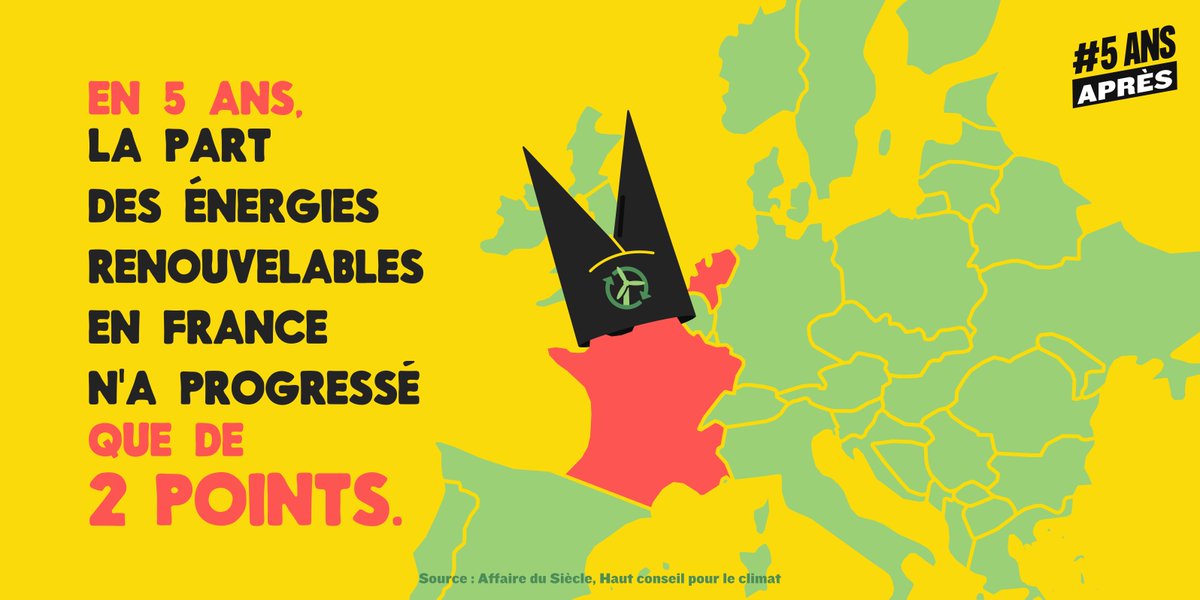 L’État a l’obligation de nous protéger face à la crise climatique… mais :

- L’objectif de 23% d’#EnR en 2020 n’est pas respecté.

#LAffaireDuSiècle est au tribunal. 
👉RDV en fin d'après-midi.

laffairedusiecle.net/nous-sommes-23…