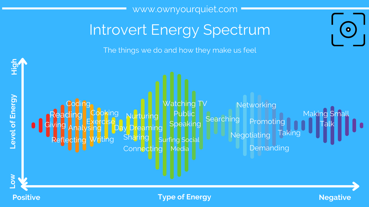 ownyourquiet's tweet photo. The Introvert Energy Spectrum - The things we do and how they make us feel
#introverts #energy https://t.co/Eijvc8wHE8