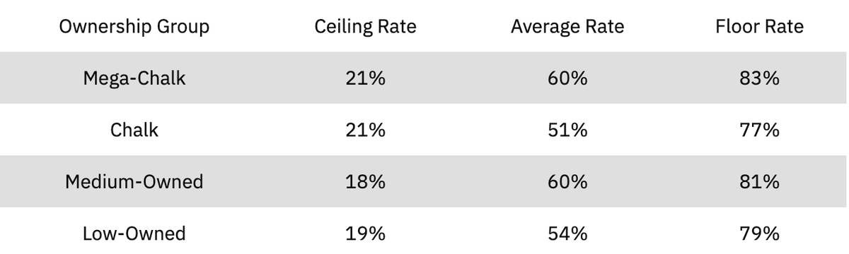 $9,500+ RangeOwnership seems reasonably flat, but Niemann looks like he's going to be under-owned. Historically, we haven't been great at picking golfers in this range.  https://www.rotoviz.com/2020/06/pga-dfs-game-theory-how-to-pick-golfers-in-the-9500-and-up-range/