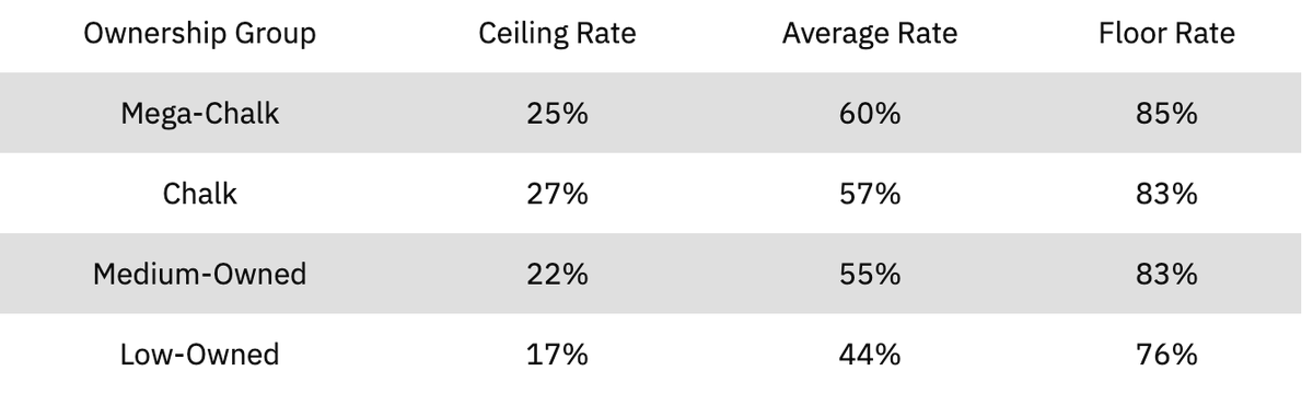 We're even better in the cheap range. Some of my favorite sub-$7,500 golfers include:Carlos OrtizDoug GhimMichael Thompson https://www.rotoviz.com/2020/07/mega-chalk-is-rare-in-the-6500-7400-range-but-is-it-worth-chasing-when-we-find-it/