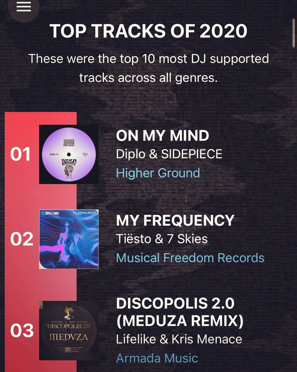 Oh boy 🙌 Congrats to our artist Kris Menace:
"Lifelike &amp; Kris Menace - Discopolis 2.0 (MEDUZA Remix)" is one of the most DJ supported tracks across all genres 2020.
#progressivehouse #edm #electronicmusic #diplo #tiesto #krismenace #armada