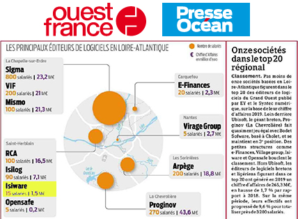 ISIWARE_NORMEA's tweet photo. 📰Découvrez l'interview de Gael VIGNON, délégué régional éditeurs au sein du @syntecnumerique  dans le journal Ouest-France.

📈Cet article fait suite au classement des éditeurs en Pays de la Loire dans lequel @ISIWARE_NORMEA  apparait dans le TOP 20🤩.

👀https://t.co/qHymFl8JEy https://t.co/Uz2dN0gTWa