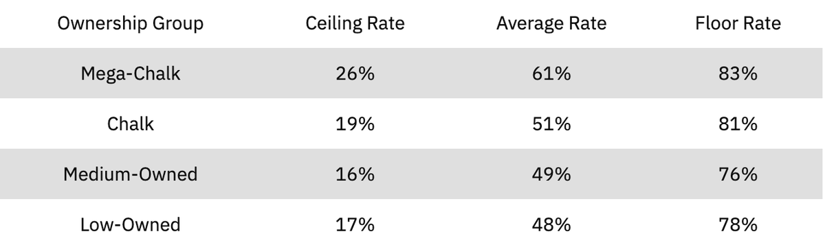 As a community, we are much better at picking golfers in the $7,500 - $8,400 range. (Playing the Toddfather makes some sense here) https://www.rotoviz.com/2020/06/if-youre-going-to-play-chalk-get-it-at-a-discount-are-we-good-at-picking-golfers-in-the-8400-to-7500-range/