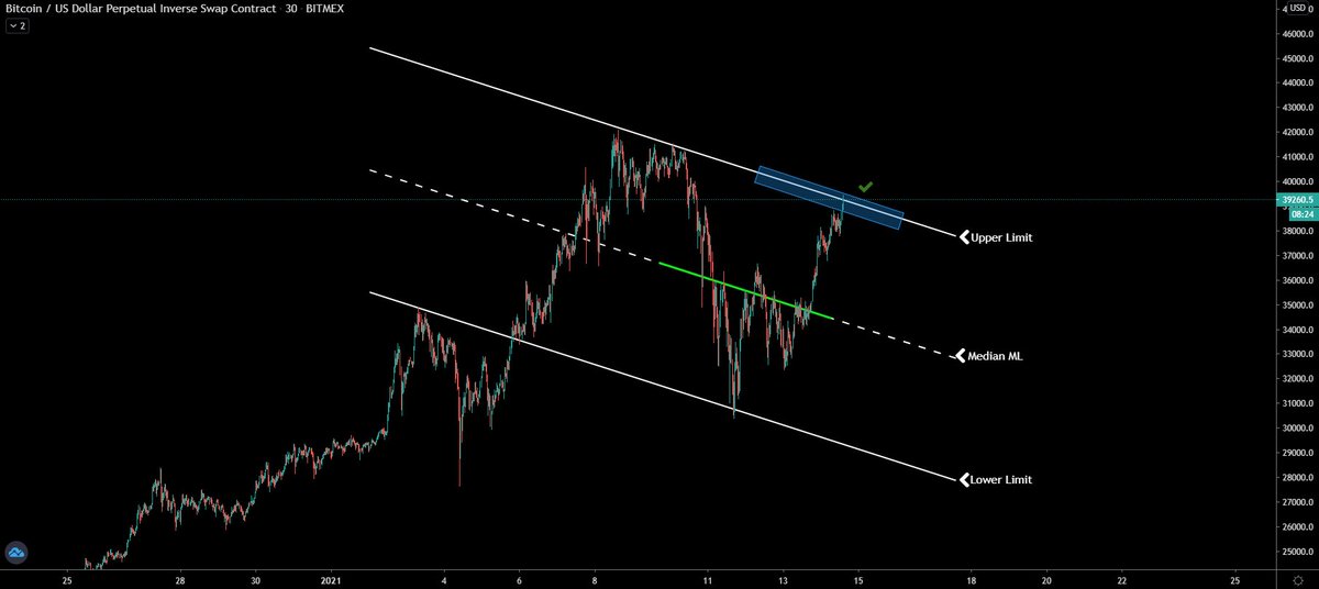  $BTC Channel Trend. Upper Limit touch complete.Curious to see if we get a rejection here, if we do, it’s likely we could see Median ML again. Momentum seems strong at the moment so a push past Upper Limit would complete Trend.
