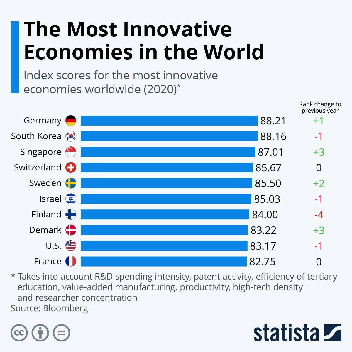 These are the most innovative economies in the world wef.ch/39B2ajD #innovation #economy