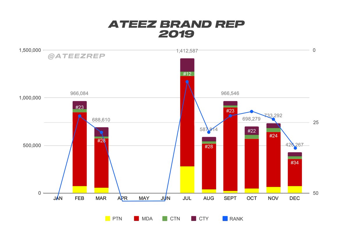 ATEEZrep's tweet photo. Monthly ranks of #ATEEZ on Boy Group Brand Reputation since the beginning of their journey 🏴‍☠️

This 2021, we should do our best not to drop out of Top 50 and increase our points as high as we can. 💪🏼

#에이티즈 will have a busy year; let's aim for Top 10! https://t.co/jgMMQOWpL1