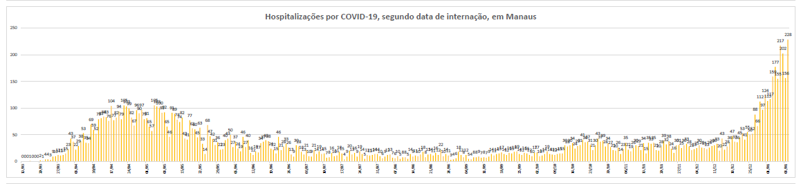 And as usual, the GBD crowd with their belief system that has absolutely no basis in fact or science would be wrong. Manaus has declared a state of emergency amid an onslaught of new hospitalisations and deaths. https://www.telegraph.co.uk/global-health/science-and-disease/hopes-herd-immunity-wane-manaus-city-declares-state-emergency/