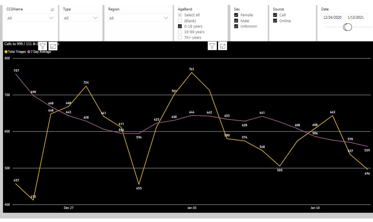 If you want to argue the drop only happened because of school holidays (& so they needed to stay shut) also beware: @dontbetyet shows triage data for U19s stopped decreasing during hols but has actually fallen since schools reopened for some pupils from 4 Jan.