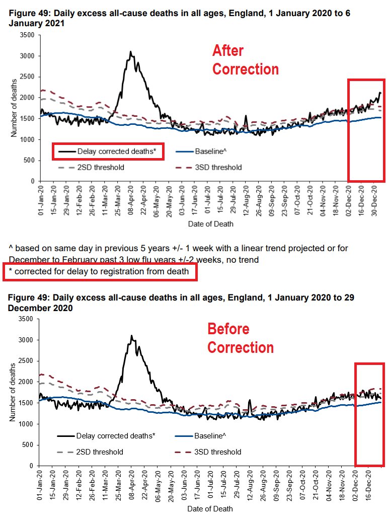 The weekly "National Influenza and COVID-19 surveillance report" has been released by PHE.Registration delays over the Christmas period have now been corrected for in the chart showing "Daily excess all-cause mortality".Sadly the excess will only get worse throughout January.