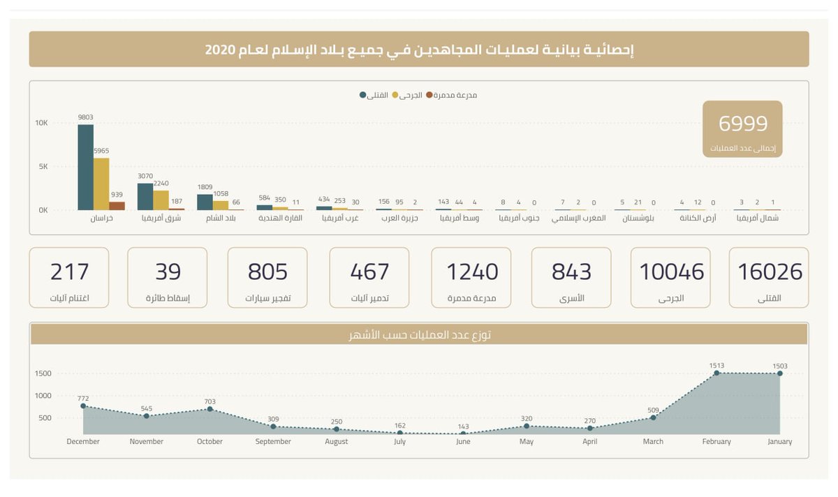 2/ Most active area of  #alQaeda activity in 2020 by far (according to Thabat) was  #Afghanistan (Khurasan, not to be confused with  #Khorasan Group). East  #Africa was 2nd,  #Syria 3rd after big dip from March.  #Yemen was 6th. Al-Qaeda allegedly killed 16,026 people & injured 10,046