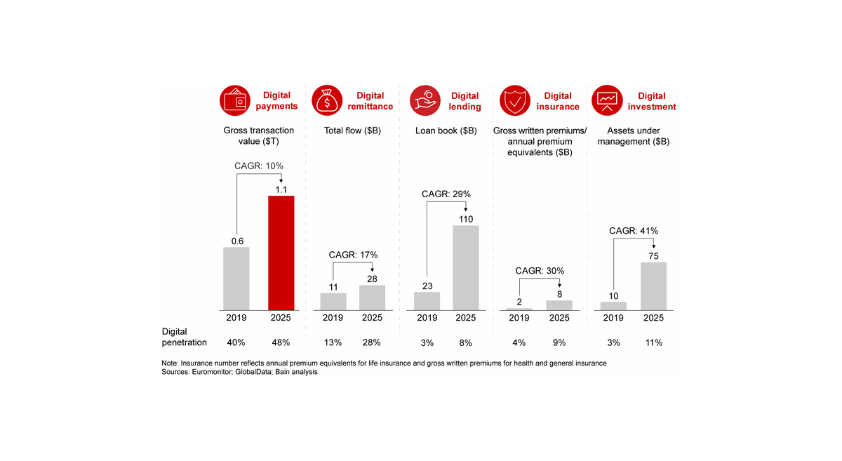  According to Bain & Company, the Assets Under Management in the SEA region are set to grow from $ 10B to $ 75B over the 2019 - 2025 period Representing a CAGR of 41% - the fastest growing financial segment - and driven by increasing digital penetration