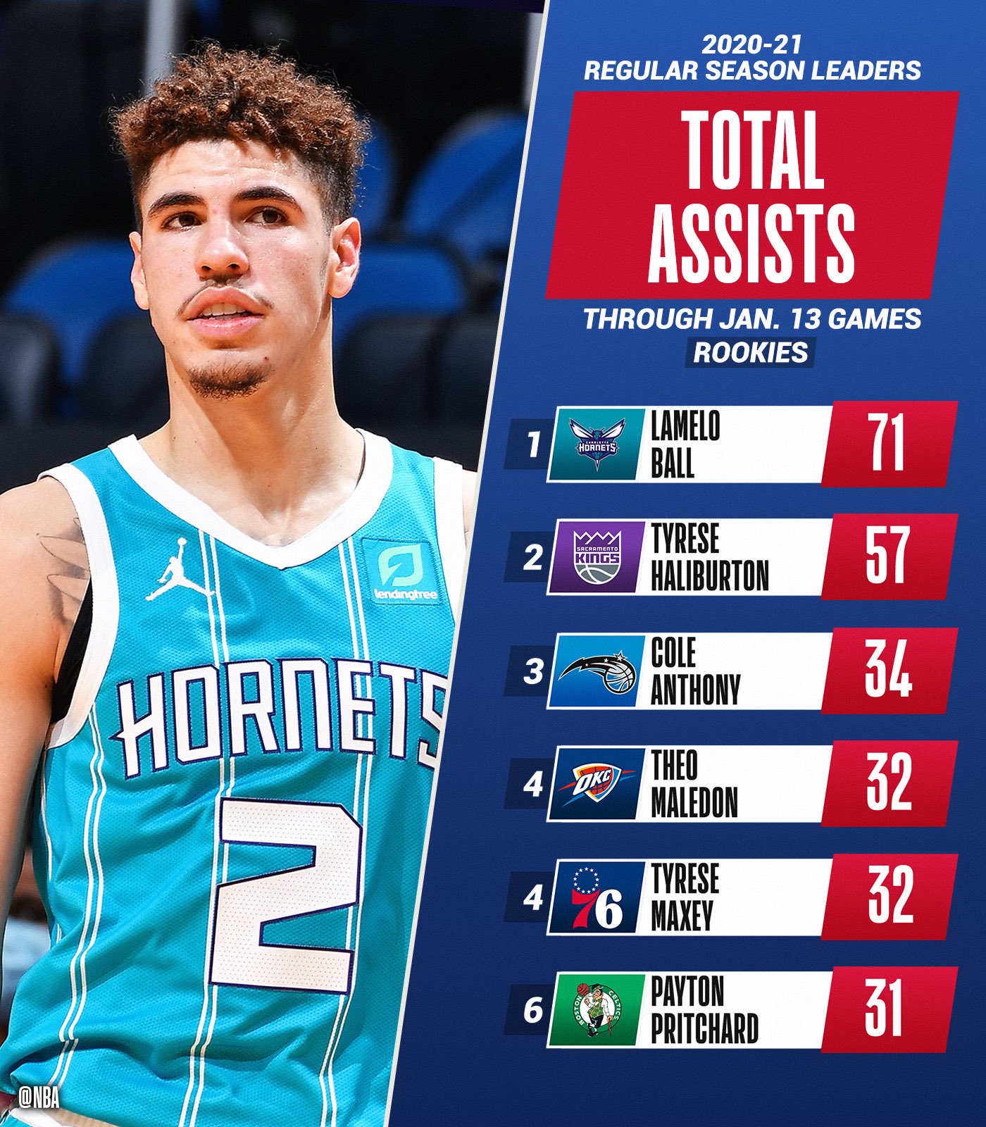 Nba assist leaders 2020 deals