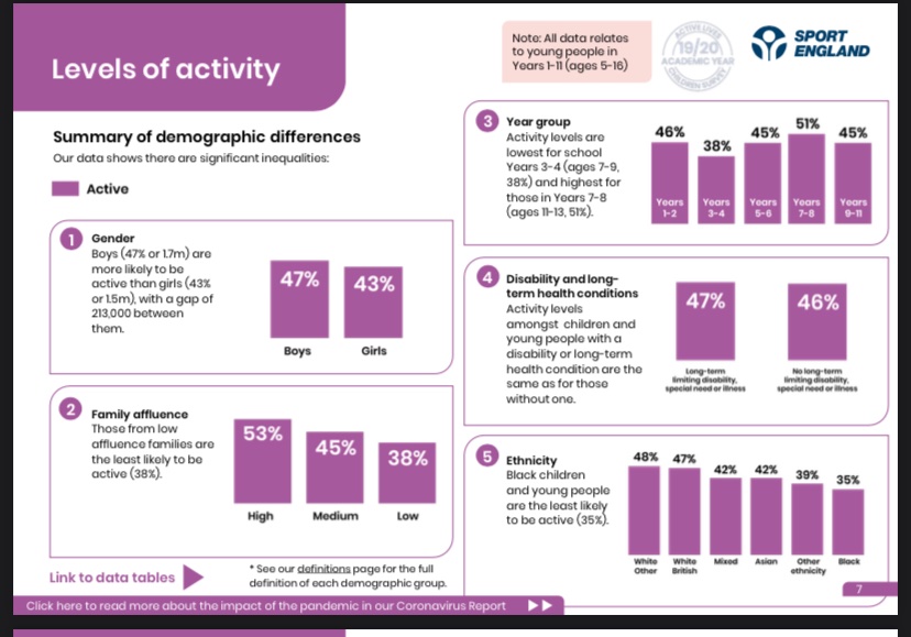  …https://sportengland-production-files.s3.eu-west-2.amazonaws.com/s3fs-public/2021-01/Active%20Lives%20Children%20Survey%20Academic%20Year%2019-20%20report.pdf?4Ti_0V0m9sYy5HwQjSiJN7Xj.VInpjV6