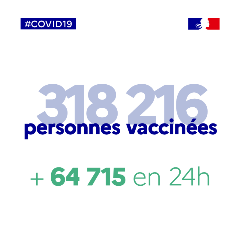 Sante_Gouv's tweet photo. #Vaccination | À ce jour, plus de 318 000 personnes ont été vaccinées contre la #COVID19.