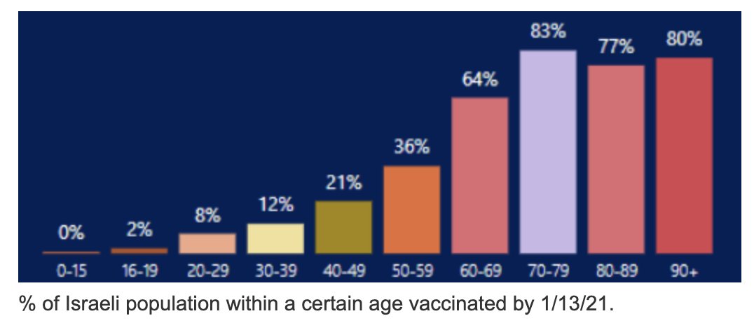 At this point Israel has vaccinated 23% of its entire population for COVIDIt expects to see the impact of the vaccine in 1-2 weeksBy March, they plan to have their entire population over age 16 vaccinated for COVIDWhy has it been so successful?