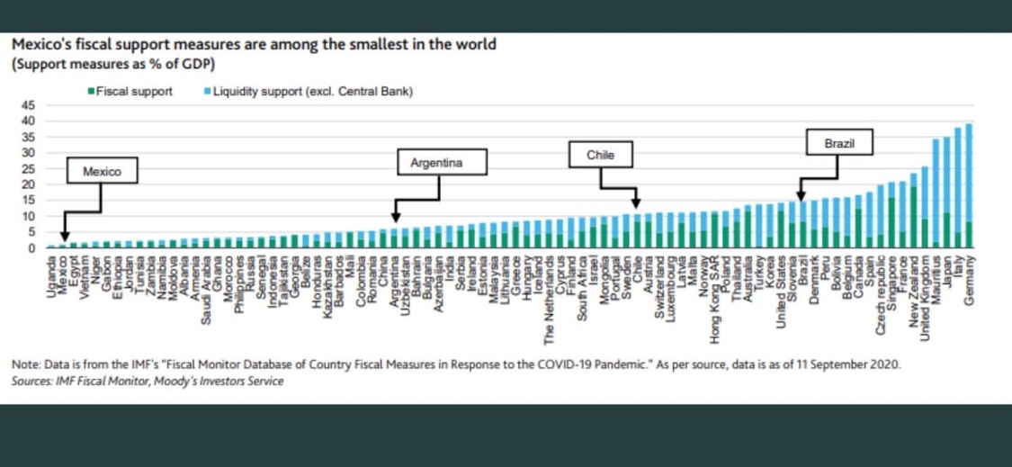 Aquí la gráfica a la que hice referencia en #AsíLasCosasconLoret hace unos minutos. De 84 países analizados, México ocupa la posición 83 en apoyos otorgados a sus economías. Por debajo de nosotros solo está Uganda. (Gráfica de <a href="/MoodysAnalytics/">MoodysAnalytics id hacked temporary</a>)