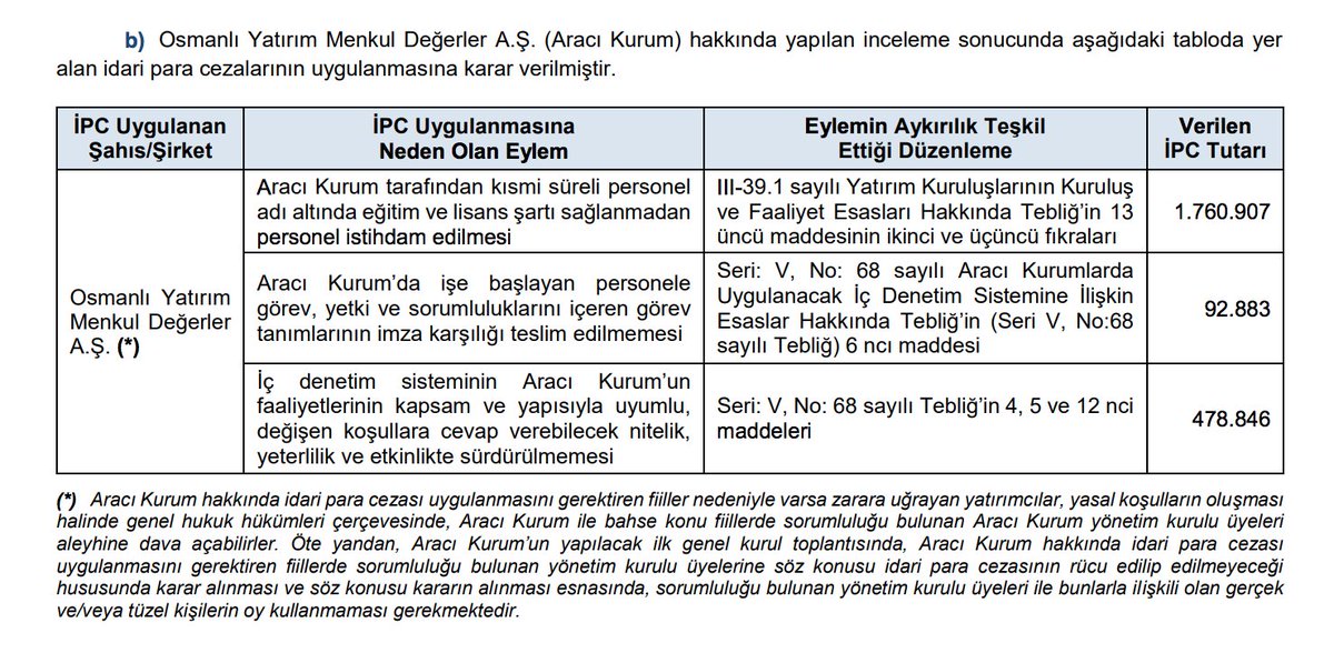 bist araci kurumlar on twitter osmanli yatirim menkul degerler a s ye toplamda 2 332 636 idari para cezasi uygulanmasina karar verildi