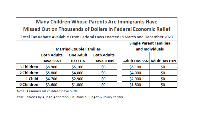 For example, a family of four where both parents filed taxes with ITINs missed out on $5,800 from the federal relief approved in March and December 2020.