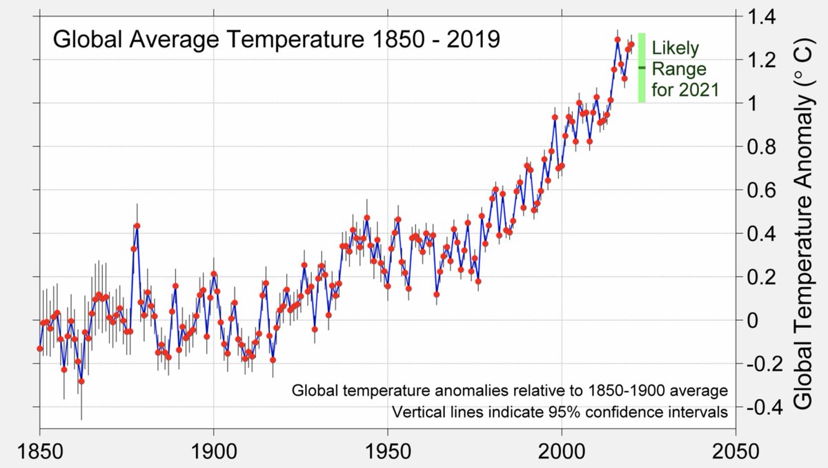 La Nina tends to result in cooler global temps, and likely contributed to a bit cooler conditions over the past few months. However, the largest effect of current La Nina conditions will be felt in 2021, which various groups expect to be cooler than 2020: (21)