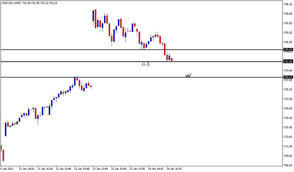 ninyadax's tweet photo. #usdclp $usdclp Posibilidad bajista en el par chileno ahora hasta los 728 para tapar el GAP. Vamossss https://t.co/niz06MBAwm
