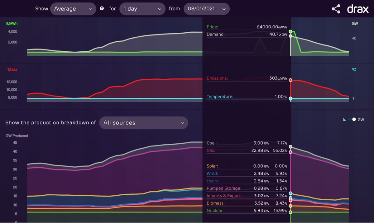 Second in my #mindblowing series is mindblowing#2. Look at that price per MWh! The cost of cooking dinner last Friday was potentially the most expensive in history...