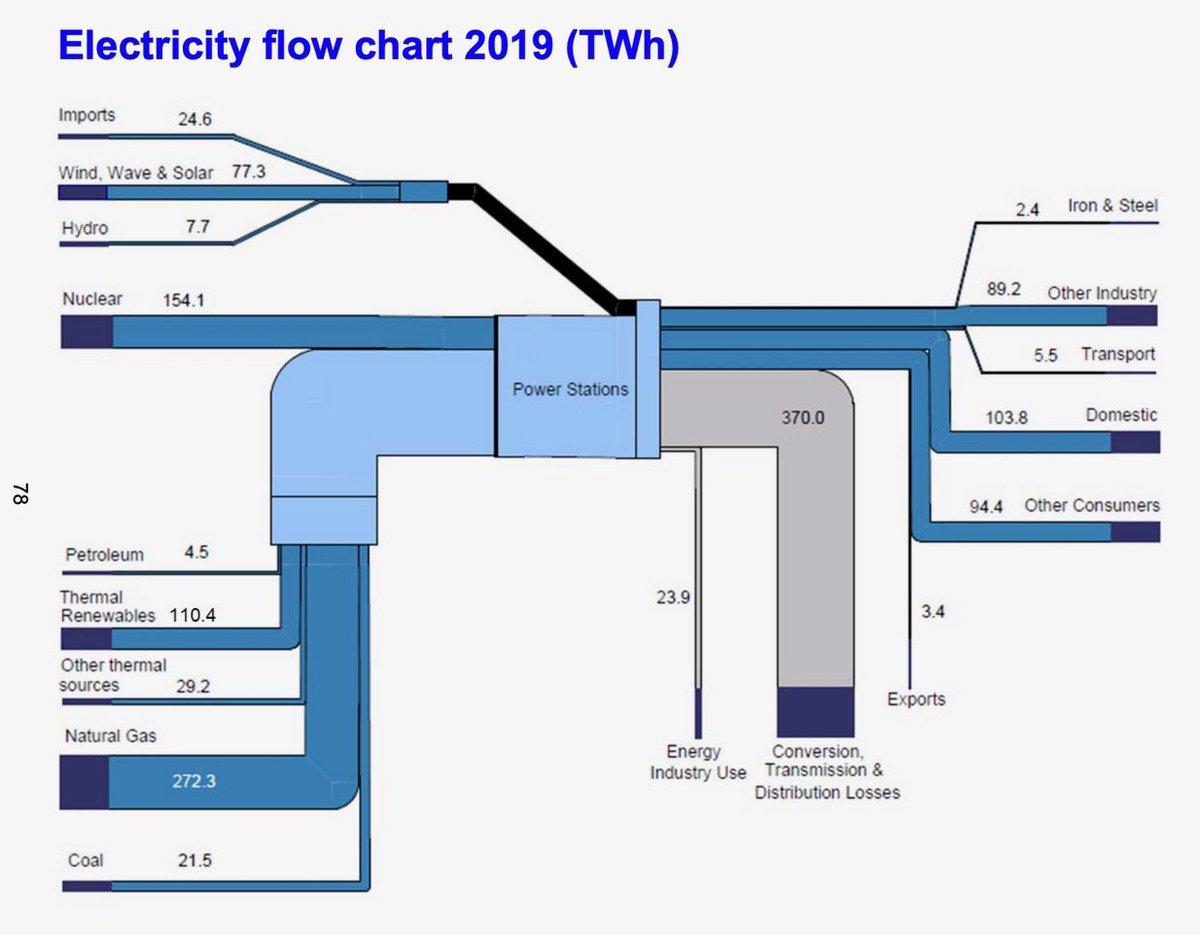 Third in my #mindblowing series is mindblowing#3. Look at the amount of losses and wasted carbon emissions... We need more renewables and more consumer awareness of the impact of demand inflexibility.