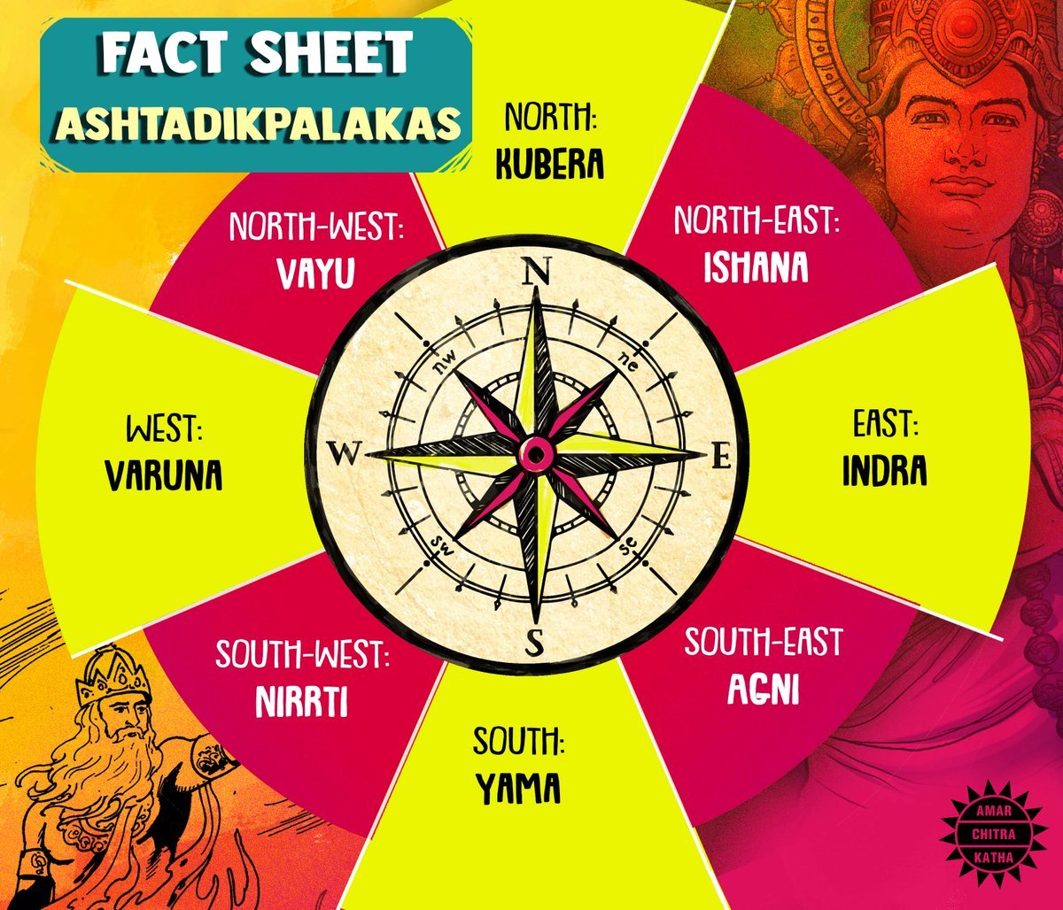 To answer that, we need to look at the Dikpalas - the Guardians of the directions. Indra is the Dikpala of East, Kubera of North, Yama as is commonly known is of the South and Varuna of the West!