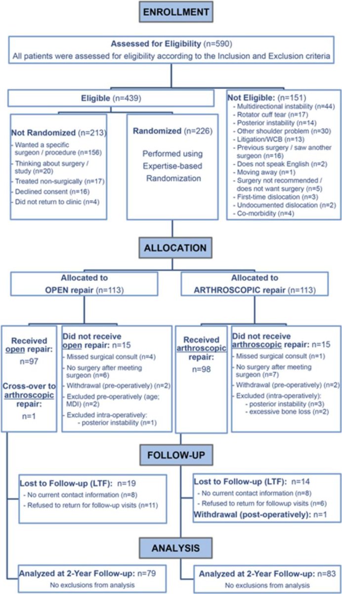 A Randomized Clinical Trial Comparing Open and Arthroscopic Stabilization for Recurrent Traumatic Anterior Shoulder Instability -- Two-Year Follow-up with Disease-Specific Quality-of-Life Outcomes

ow.ly/Mh5v50D5rKU