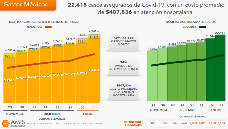 En la última semana los casos e indemnizaciones por #SeguroDeGastosMédicos para tratar el #Covid19 aumentaron 6%, al llegar a 22 mil 415 pacientes atendidos y un monto por 9 mil 141.6 millones de pesos. El costo promedio fue de 407 mil 836 pesos. #PrensaAMIS #SegurosPorMéxico