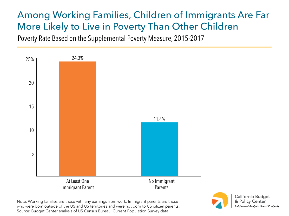 These exclusions make it much harder for undocumented Californians to pay for basics like food & rent during the recessionEven before the downturn 1 in 4 children of immigrants in working families lived in poverty – more than 2x share of other kids https://bit.ly/2LyIS6b&nbsp;