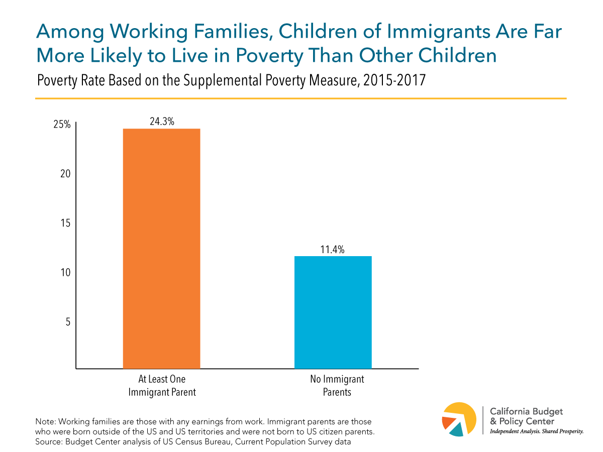These exclusions make it much harder for undocumented Californians to pay for basics like food & rent during the recessionEven before the downturn 1 in 4 children of immigrants in working families lived in poverty – more than 2x share of other kids https://bit.ly/2LyIS6b 