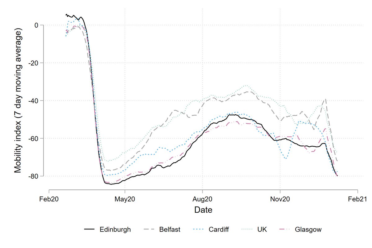 Picking up on this point, some of the mobility data coming in from Google is worth a look. Here’s the data on transit mobility – underlines reversal of increased mobility that occurred while restrictions were eased but also that people are following rules.