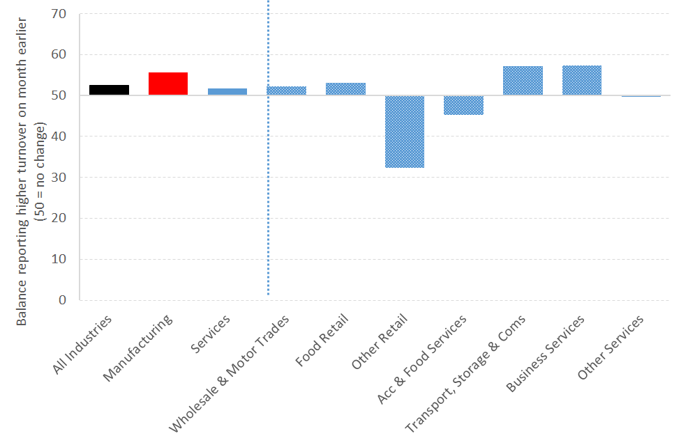 The latest monthly turnover from SG showing ‘other retail’ and ‘accommodation & food services’ (i.e. tourism and eating out etc) seeing lower turnover in Nov compared to one month ago – a sign of things to come as restrictions increased…
