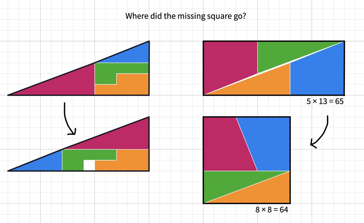 MathigonOrg's tweet photo. Where did the missing squares go??
Move the tiles around and find out, at https://t.co/GTZk47VAz3 https://t.co/fWPSkpuoO1