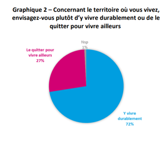 credoc's tweet photo. Les Français ont-ils envie de vivre ailleurs? De partir? De quitter la région où ils vivent? Une étude du @Credoc #cget montre que 72% de nos concitoyens n'ont pas l'intention de vivre ailleurs. Pour en savoir plus: https://t.co/gH4hz7jRha https://t.co/HAzkqivR1n