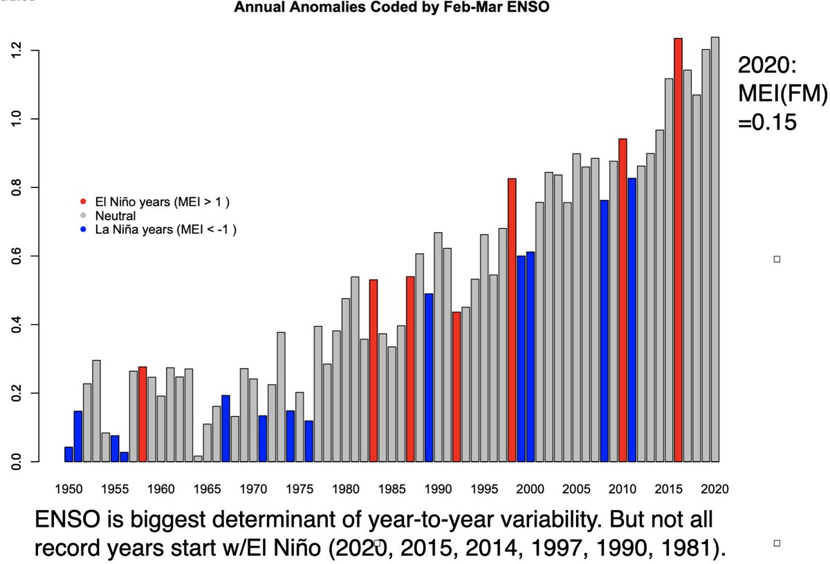 How big a deal is ENSO in these year to year variations?