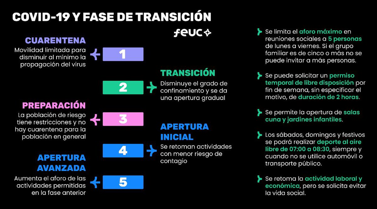 Feuc's tweet photo. Conoce las nuevas modificaciones a la fase de transición del plan Paso a Paso 👇🏻 #QuedateEnCasa https://t.co/EZOAgtJpgO