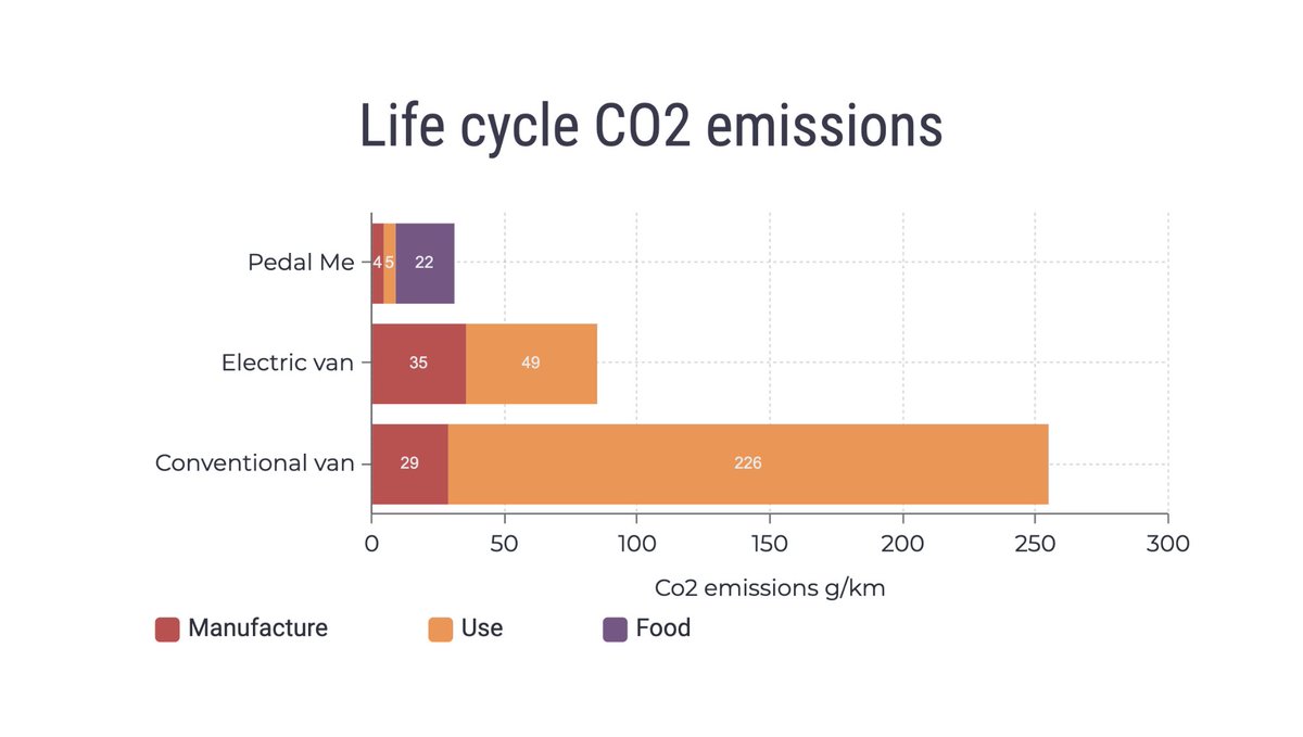 7/7 Even with extra food factored in, EVs emit nearly 3x as much CO2 as cargo bikes. A standard van produces 8x the emissions. The difference in CO2 means our cargo bikes could be ridden for >300,000km before they reach the emissions of a new e-van rolling out of the factory.