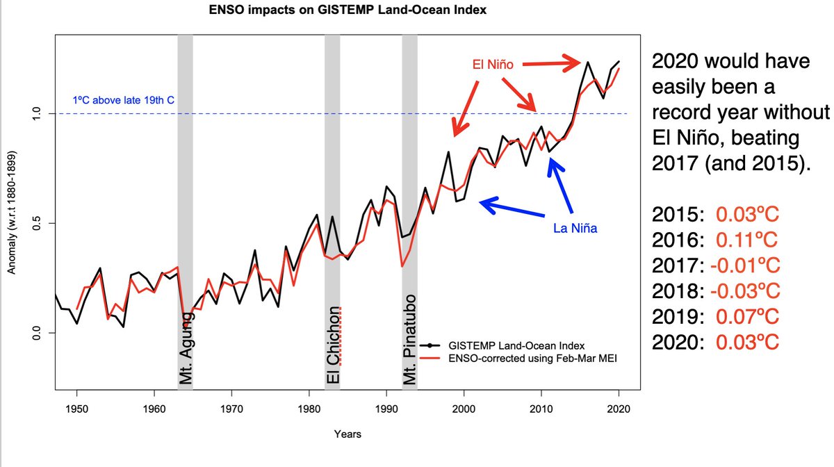 We can quantify the impact via regression to the Feb/Mar ENSO index and produce an 'ENSO corrected' temperature series that has a clearer long term trend (and volcanic impacts).