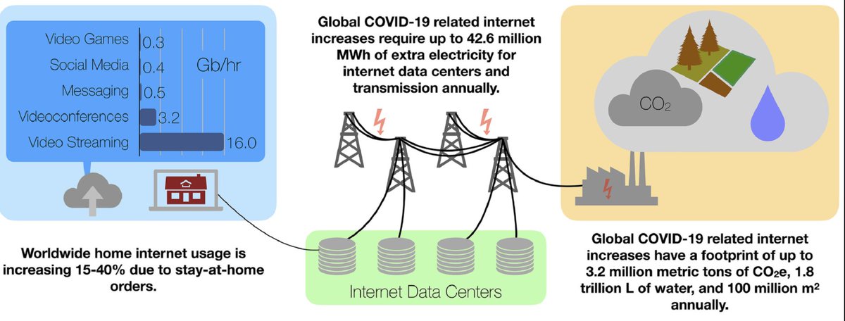 Each online activity is associated with some amount of  #data download/upload; processing and transmitting data takes  #energy and  #water (for cooling); and producing energy has some environmental footprint (carbon, water, land, ...) that we are unaware of most of the time.