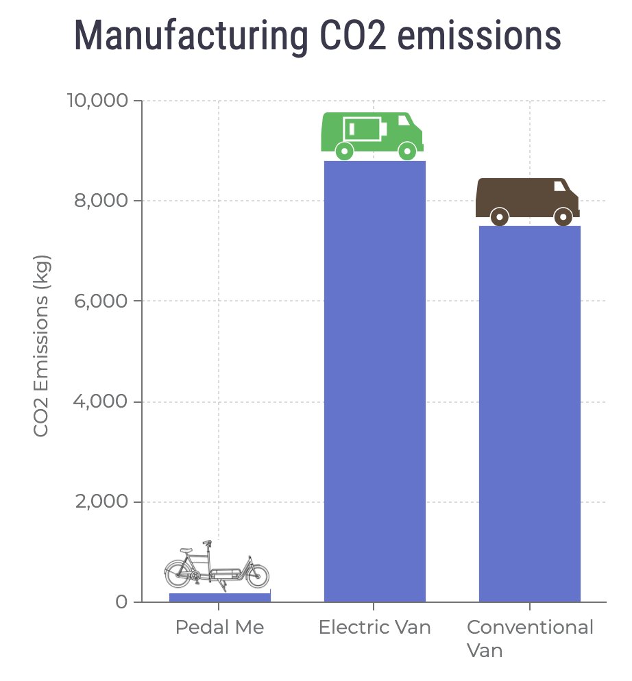 3/7 Electric vans emit ~32x more CO2 through manufacturing than our bikes (8800kg vs 280kg). Choosing to move things in big metal boxes comes at a cost, and that starts from the moment we start building them.