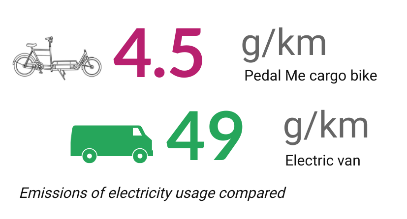 5/7 EVs use approximately 10x more electricity than a cargo bike per km, at 50g/km. While this figure may go down with efforts to clean up the grid, it will be a slow process. Cargo bikes are available now.