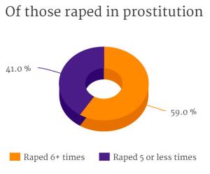Researchers conducting a nine-country study interviewed 854 prostituted people, who reported experiencing a staggering amount of physical violence; 64% had been threatened with a weapon, 73% had been assaulted, 57% had been raped (unwanted sex for which they were not paid).
