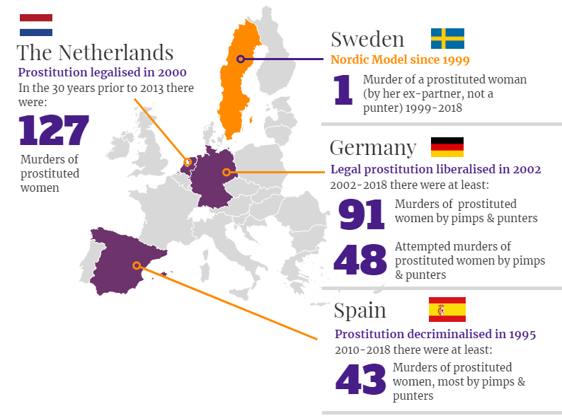 Violence is inherent to prostitution. Prostituted women have an enormously high rate of being murdered. Mostly by punters and pimps.Germany, Spain, The Netherlands have some form of legalized prostitution; Sweden has the Nordic Model. @nordicmodelnow