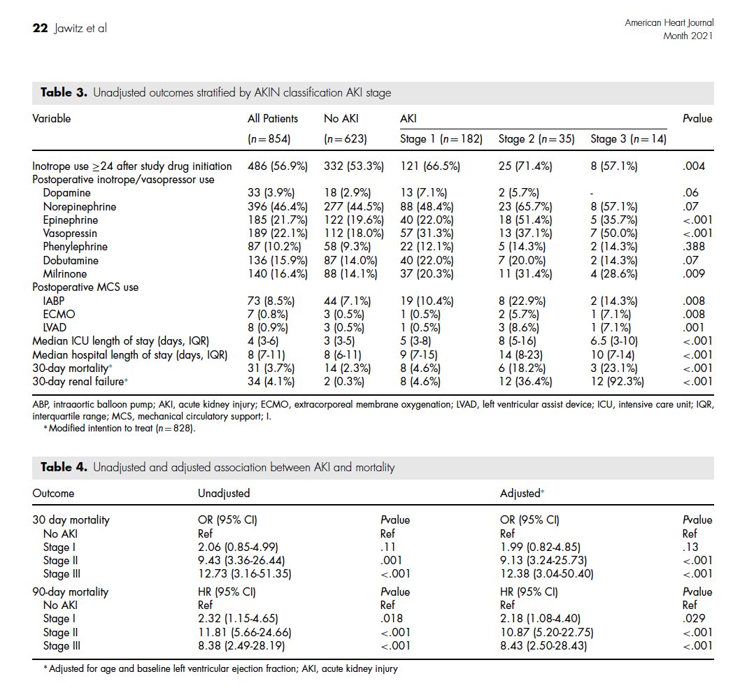 Association between levosimendan, postoperative AKI, and mortality in cardiac surgery: Insights from the LEVO-CTS trial. pubmed.ncbi.nlm.nih.gov/33127531/