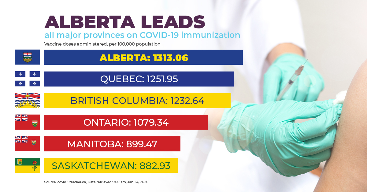 Alberta continues to lead among Canadian provinces for vaccine rollout, with 1,314.9 doses per 100,000 population yesterday.

The work continues, Alberta is on track to reach 50,000 vaccinations per week by the end of January. 
#abhealth #ableg #COVID19AB