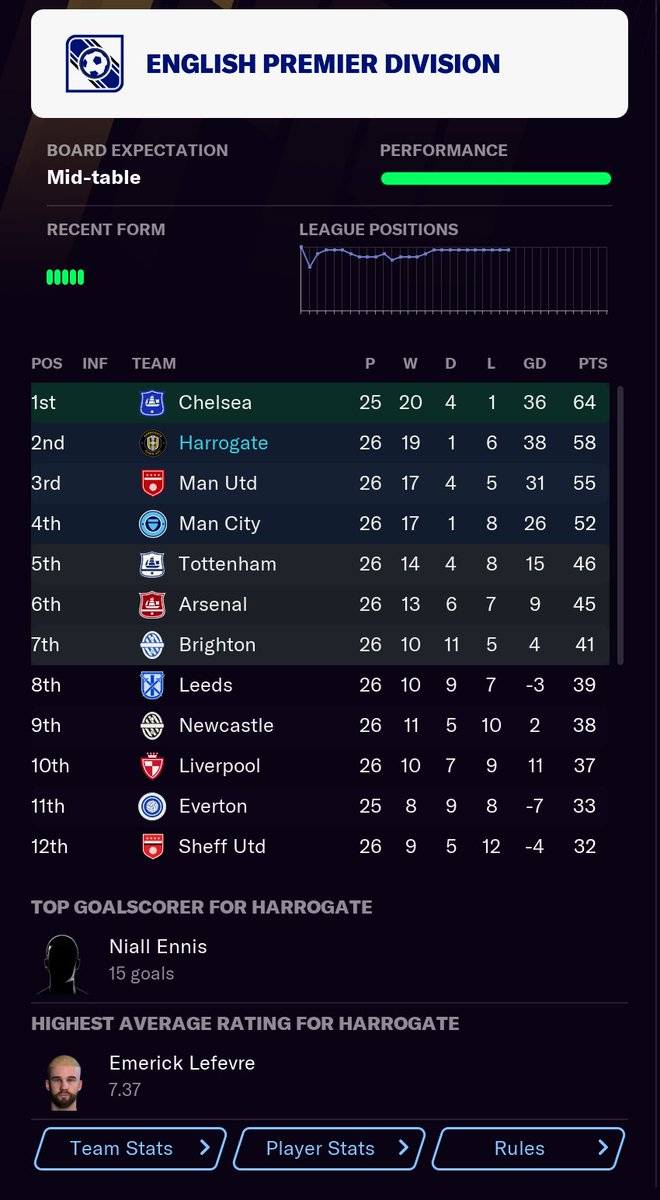 We're one point off our points total of last year... with 12 games to go