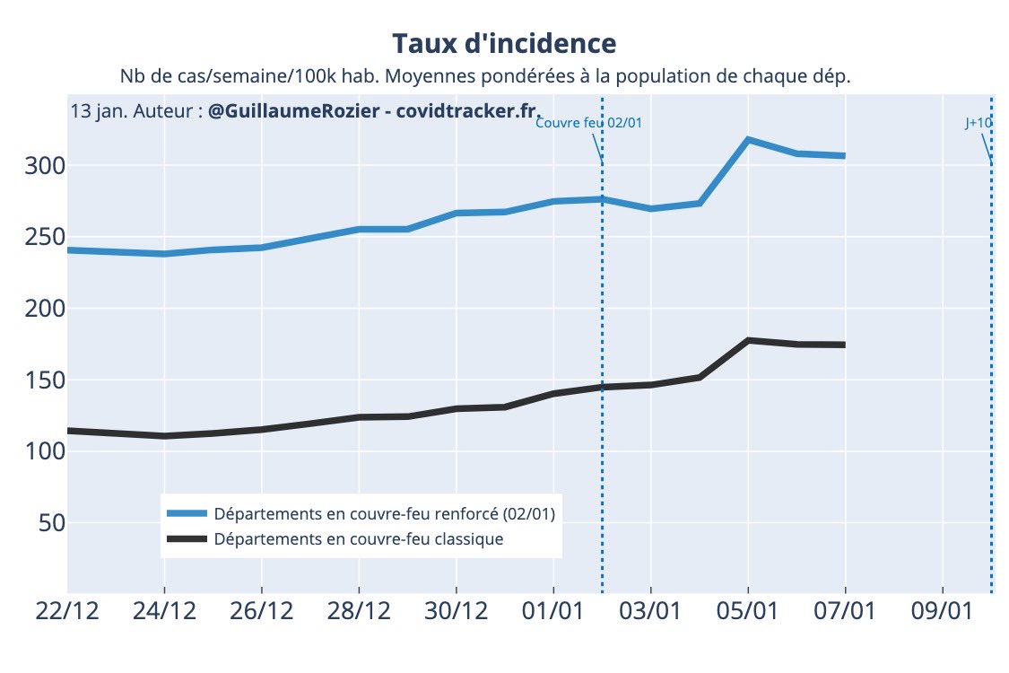 Ce graphique présente le taux d’incidence, donc le nombre de cas positifs au Covid19 par semaine et pour 100k habitants. J’ai rassemblé en deux groupes : les départements étant mis en couvre-feu le 02/01 (bleu) et les autres (noir).