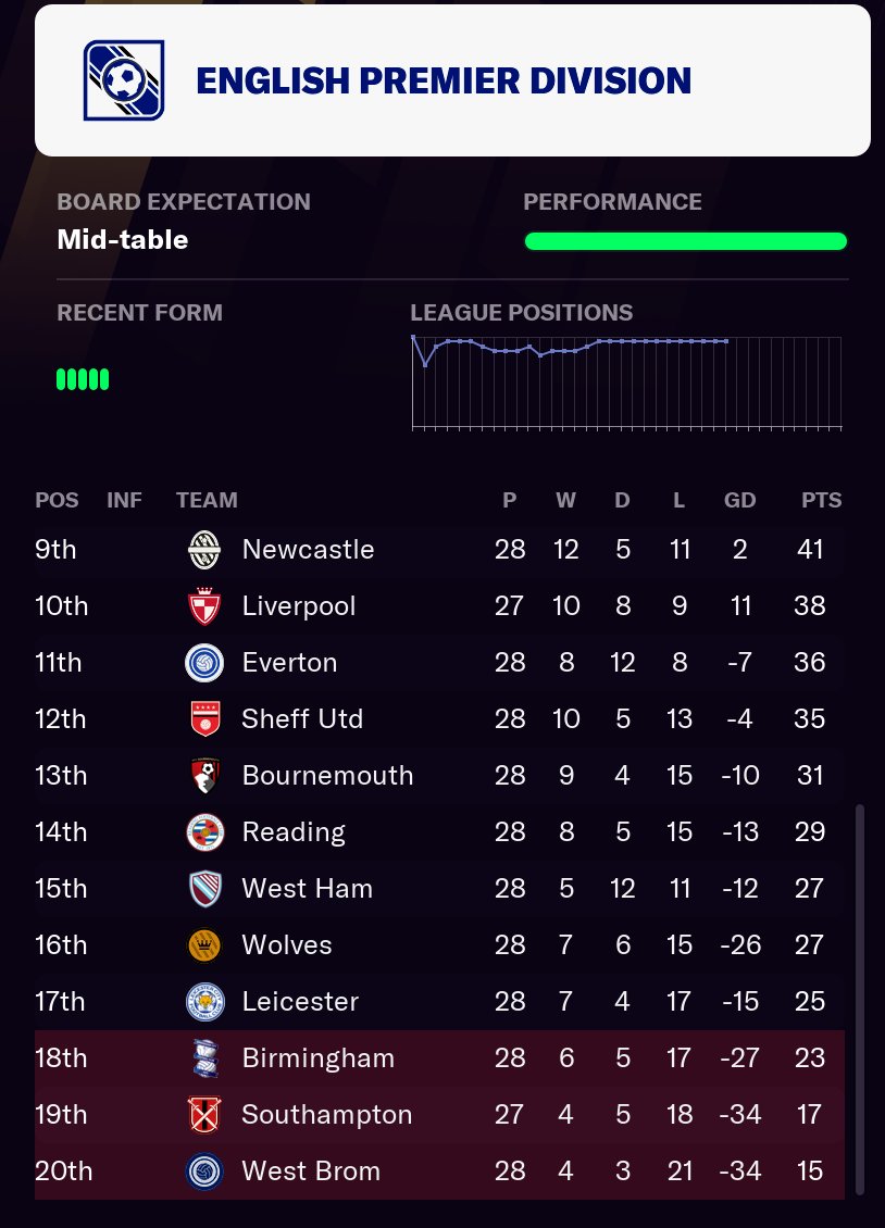 Jose Mourinho getting relegated with Southampton in my save  its too wild over here