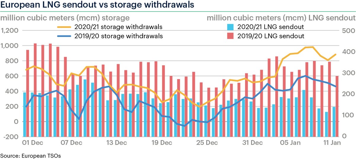 StemDan's tweet photo. Crazy week on the European #natgas markets as proper winter temperatures hit the continent, while #LNG supply has remained tight as we've likely entered to a period of high volatility
https://t.co/m3zG8VKXLz via @ICIS_energy #ONGT #TTF #energymarkets #Commodities #LNGEdge https://t.co/JbmyBRZ2bz